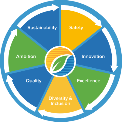 McMenon core values wheel showing Safety, Innovation, Excellence, Diversity & Inclusion, Quality, Ambition and Sustainability