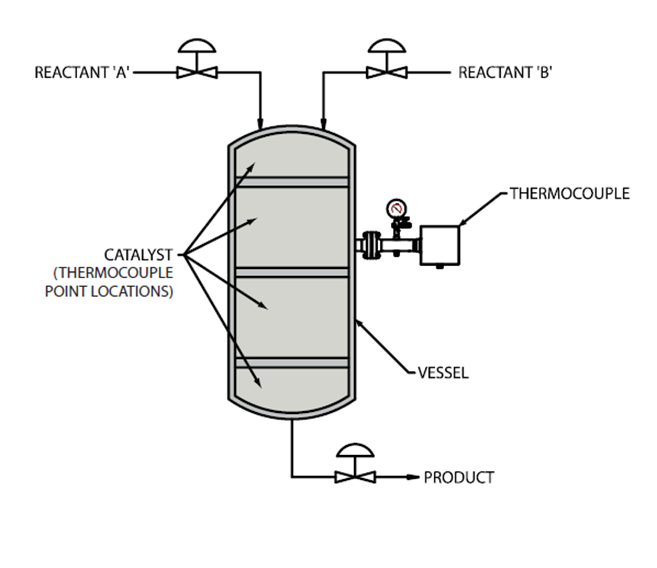 Reactor profile showing catalyst point locations and a thermocouple connection